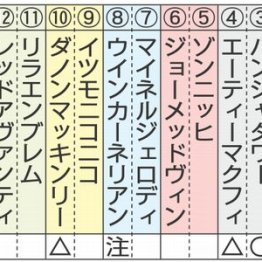 【注目重賞／データで買う・キーンランドＣ】