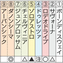 【注目重賞／データで買う・新潟記念】