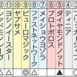 【注目重賞／データで買う・セントウルＳ】	