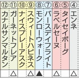 【注目重賞／データで買う・秋華賞】