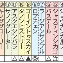 【注目重賞／データで買う・菊花賞】