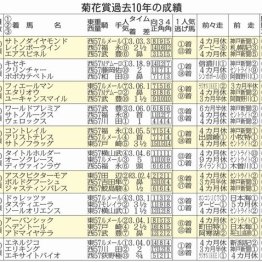 【注目重賞／データで買う・菊花賞】