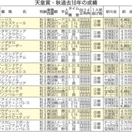 【注目重賞／データで買う・天皇賞】